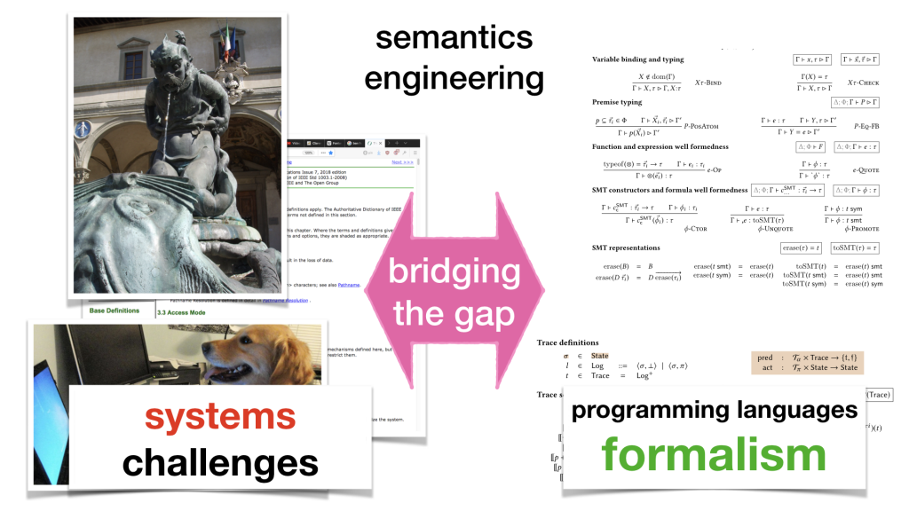 A slide from a Keynote deck. The title is "semantics engineering". The left-hand side illustrates systems challenges:

 - a "C" monster
 - complicated specs
 - a dog in front of a laptop (programming is hard!)

The right-hand side illustrates PL formalism: inference rules, helper functions, grammars, etc.