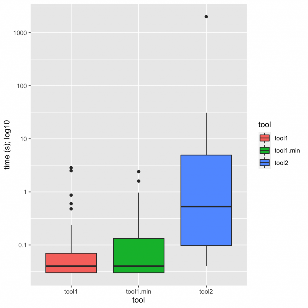 boxplots showing runtimes for tool1, tool1.min, and tool2. tool1 is the tightest, lowest box; tool1.min is a little higher but has the same median; tool2 is substantially higher (worse) than the other two.