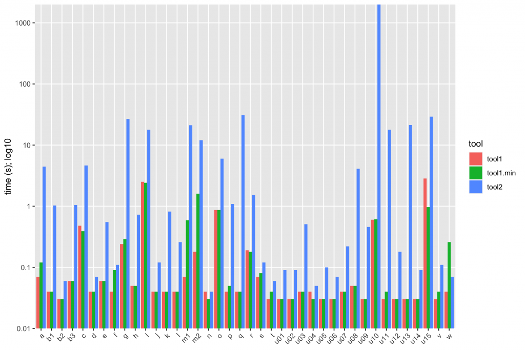 a bar chart comparing tool1, tool1.min, and tool2 across all tests. tool2 is only rarely competitive with tool1 (i.e., withing half an order of magnitude). tool1.min does worse than tool1, but still typically beats tool2.