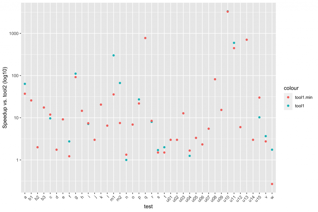 a scatter plot showing speedups for tool1 and tool1.min. a single point for tool1 is on the 1; all others are above. a single point for tool1.min is below the 1; all others are above.