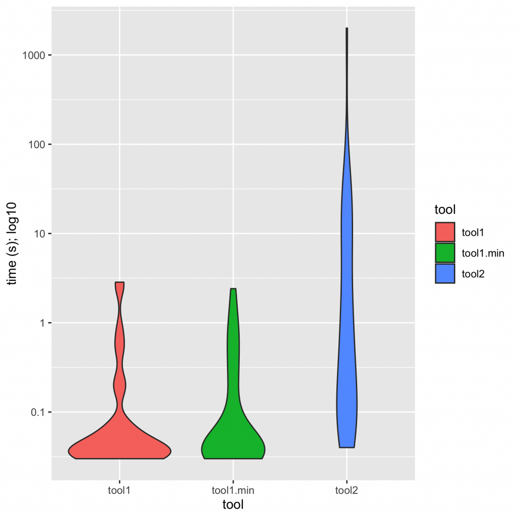 a violin plot shows that tool1 and tool1.min are chonkiest around 0.05s, while tool2 has wide variation